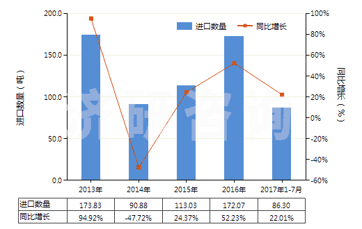 2013-2017年7月中國以激素為基本成分的避孕藥(HS30066010)進(jìn)口量及增速統(tǒng)計(jì)